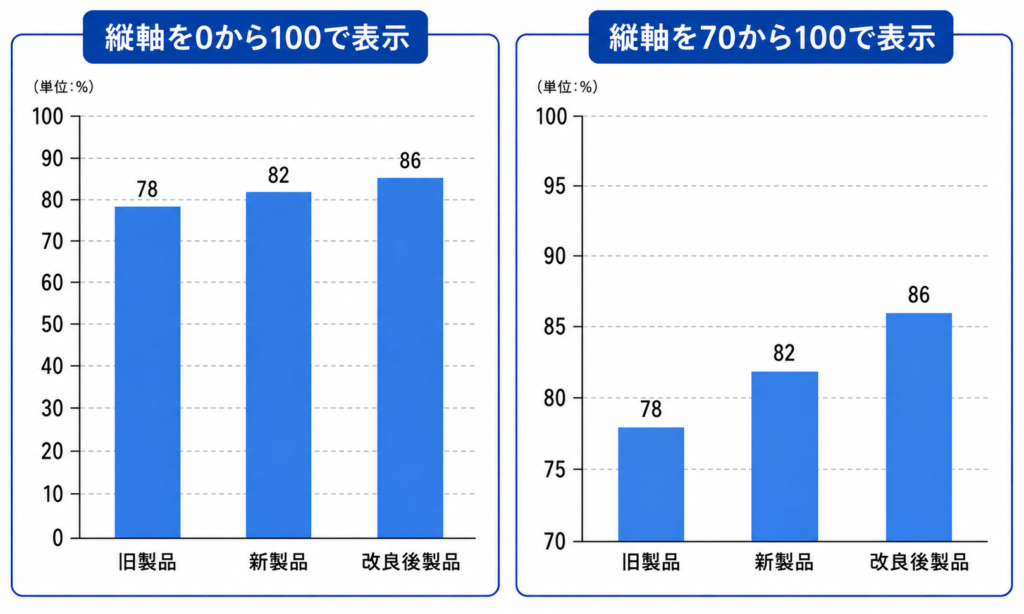 軸の切り取りの例:わずかな差でも軸を切り取ることで、差が大きく見える