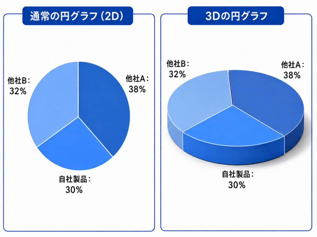 3D円グラフの例:遠近法で手前のものが大きく見える