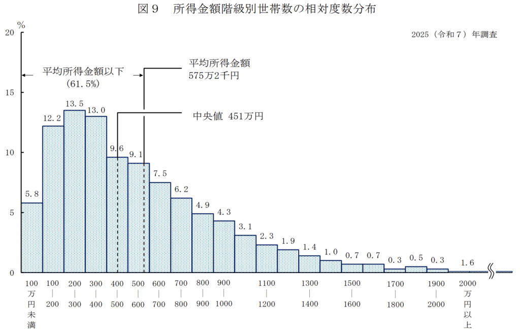引用：所得金額階級別世帯数の相対度数分布